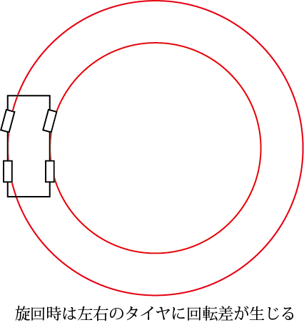 [図3]-旋回時の走行軌跡