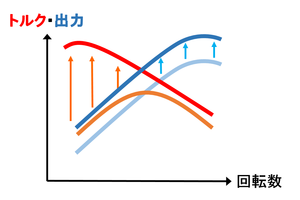 ハイブリッドシステム性能曲線イメージ