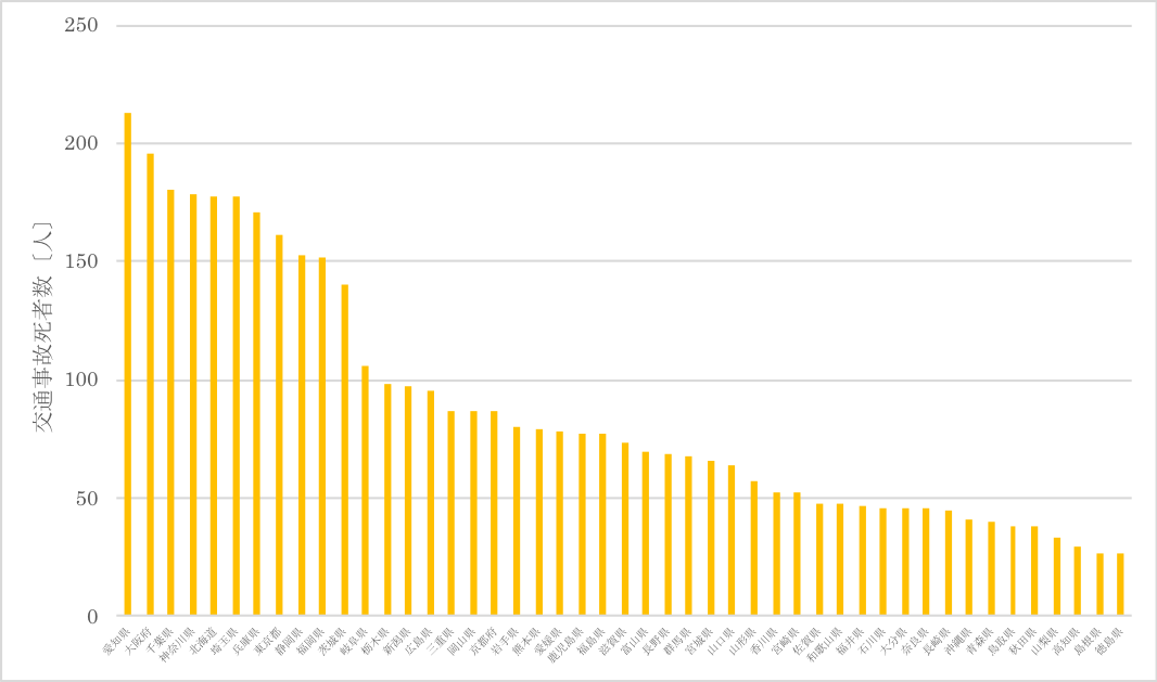 図１　都道府県別交通事故死者数(2015年)