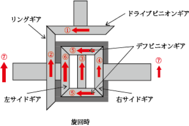[図5]-旋回時のデフの動き